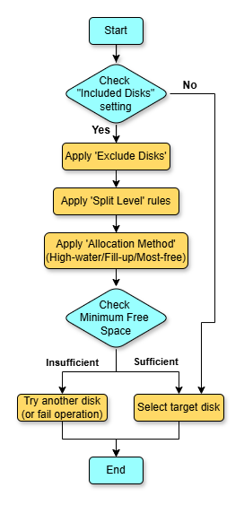 Disk selection logic